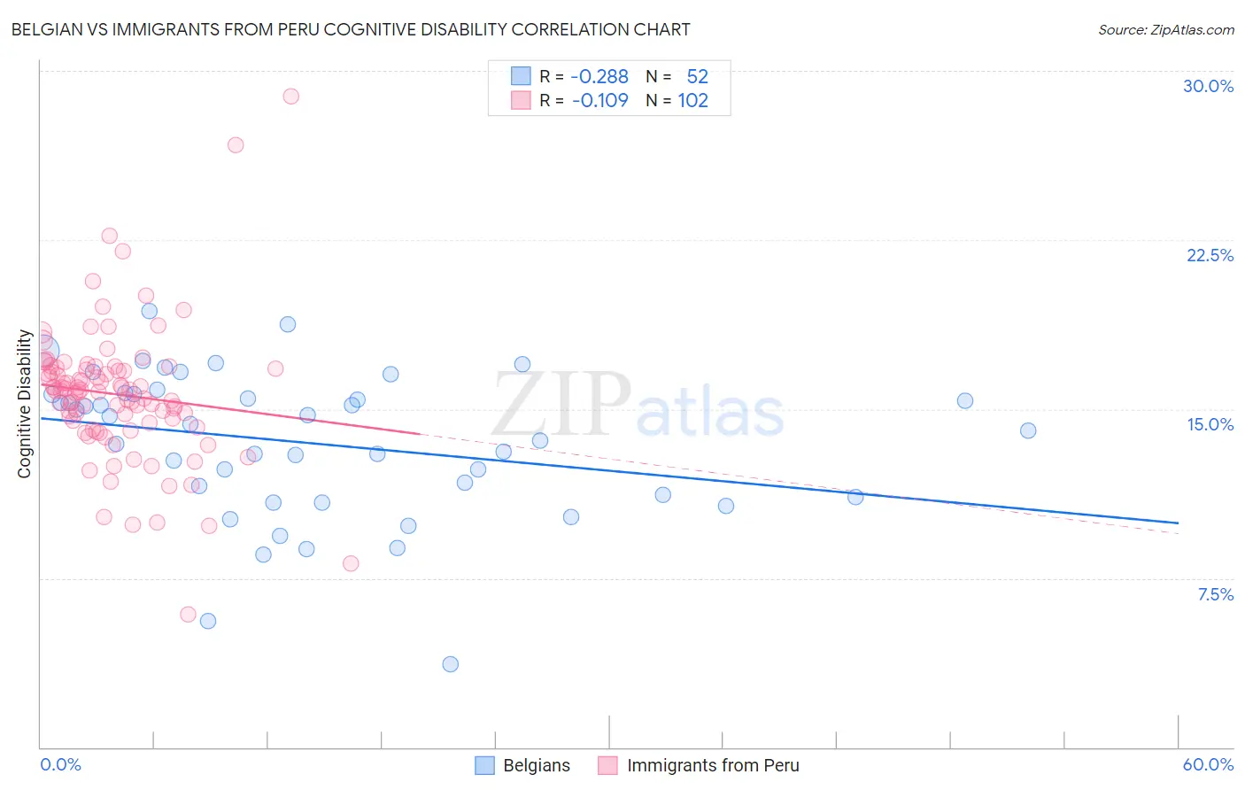 Belgian vs Immigrants from Peru Cognitive Disability