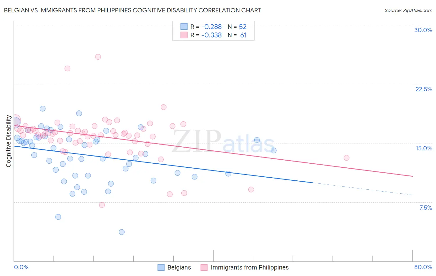 Belgian vs Immigrants from Philippines Cognitive Disability
