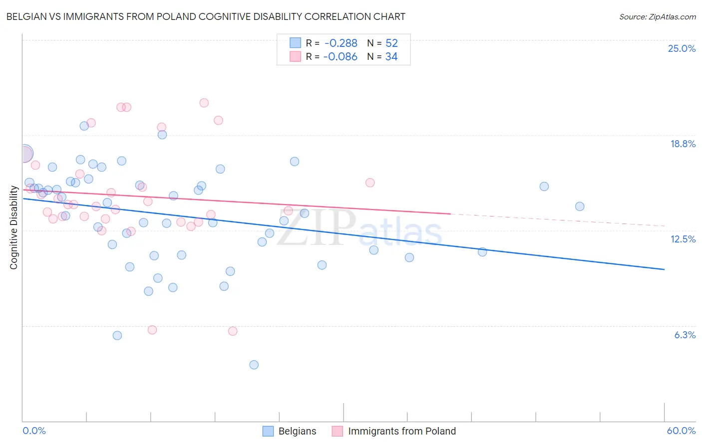 Belgian vs Immigrants from Poland Cognitive Disability