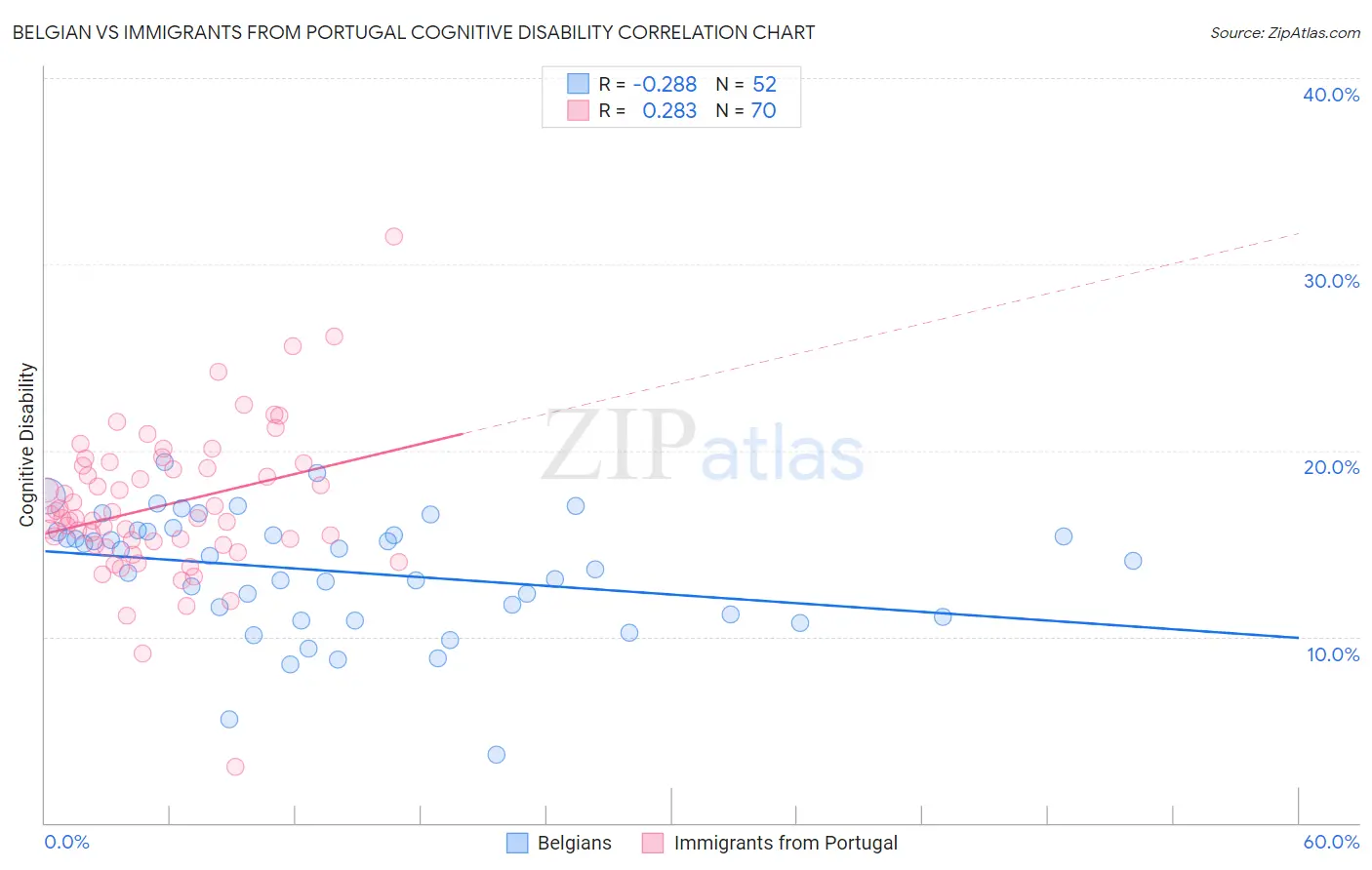 Belgian vs Immigrants from Portugal Cognitive Disability