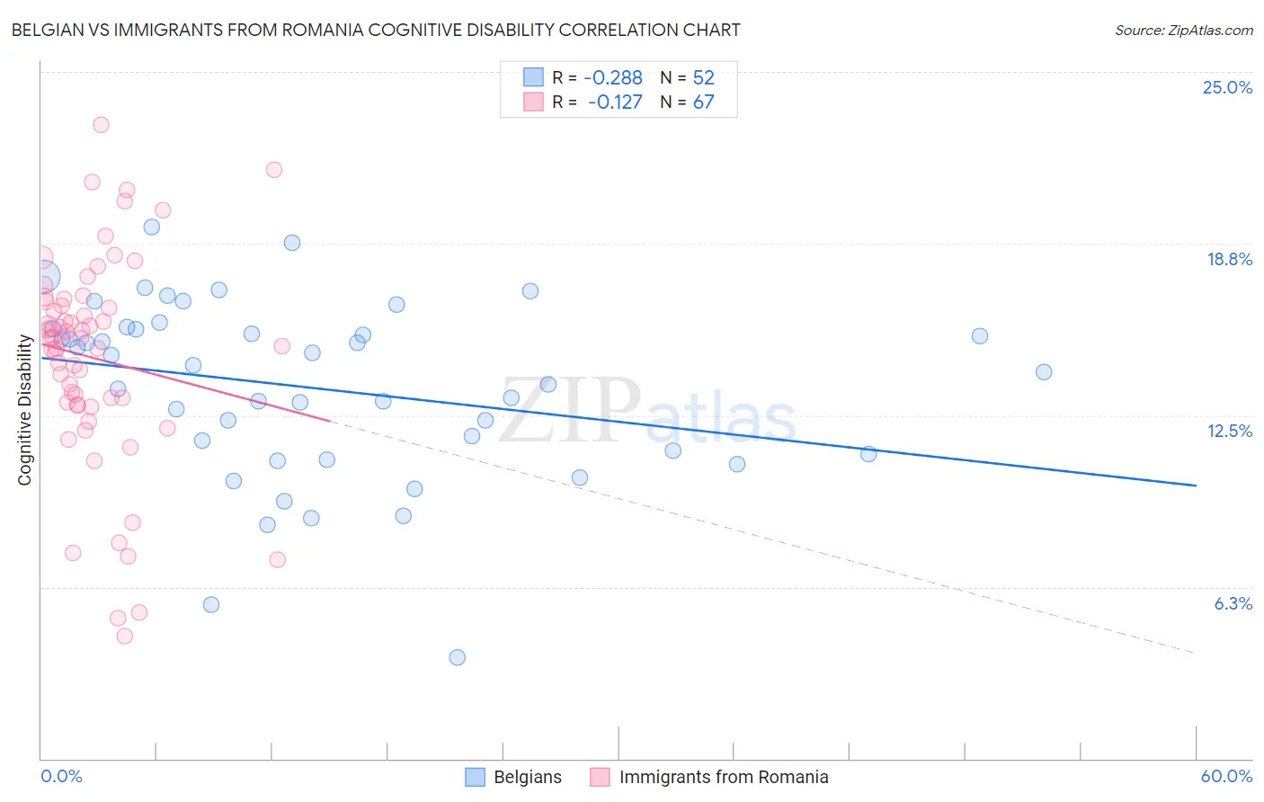 Belgian vs Immigrants from Romania Cognitive Disability