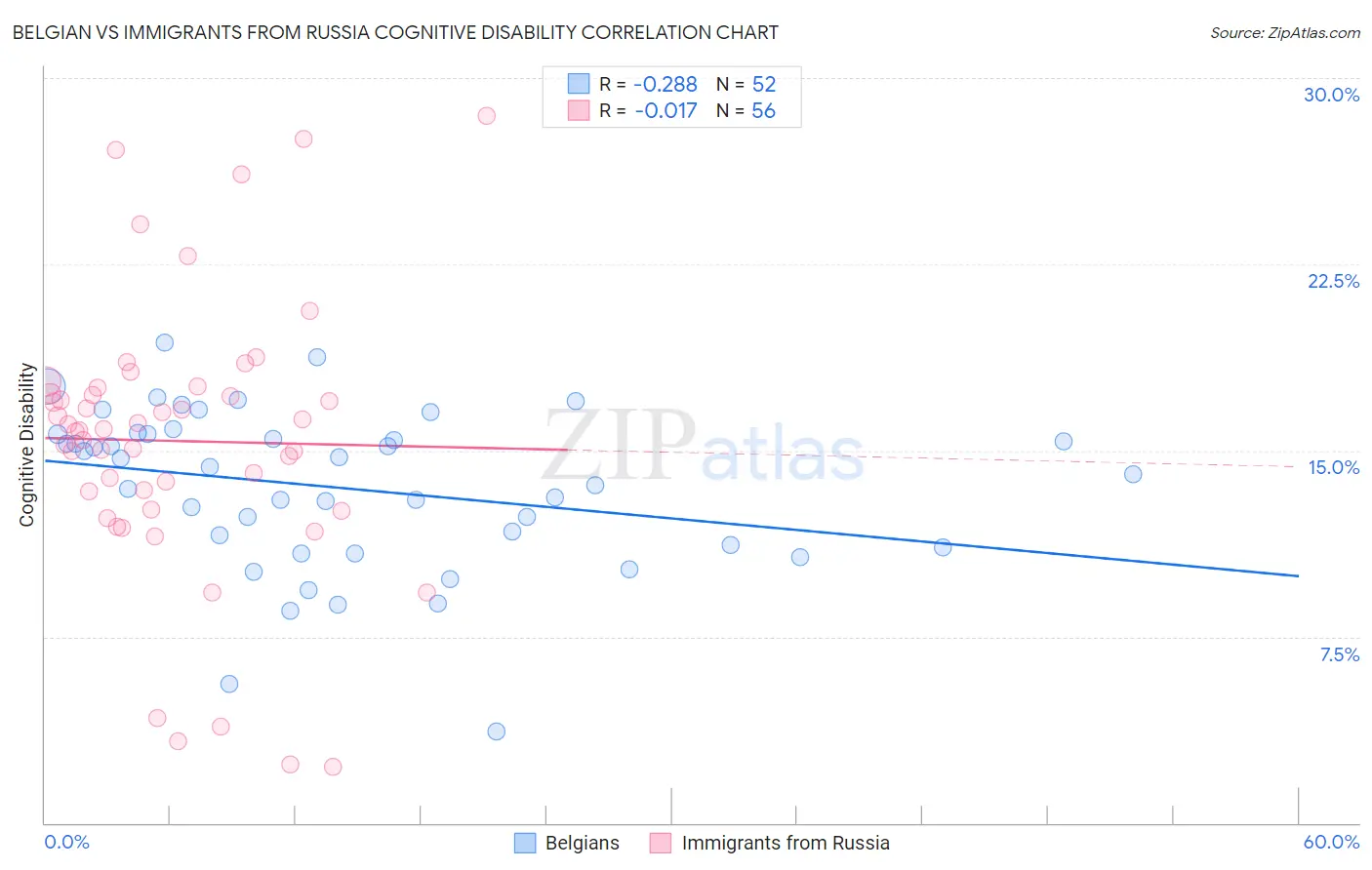 Belgian vs Immigrants from Russia Cognitive Disability