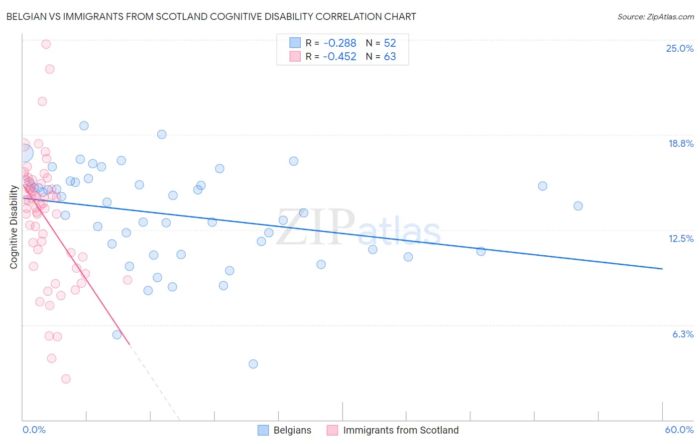 Belgian vs Immigrants from Scotland Cognitive Disability