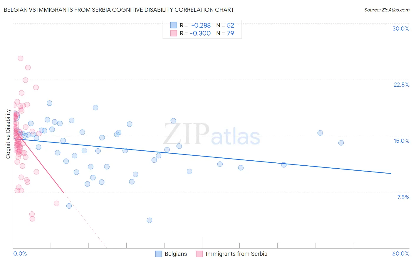 Belgian vs Immigrants from Serbia Cognitive Disability