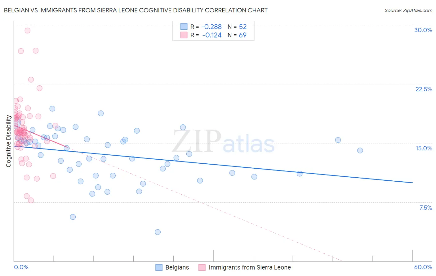 Belgian vs Immigrants from Sierra Leone Cognitive Disability