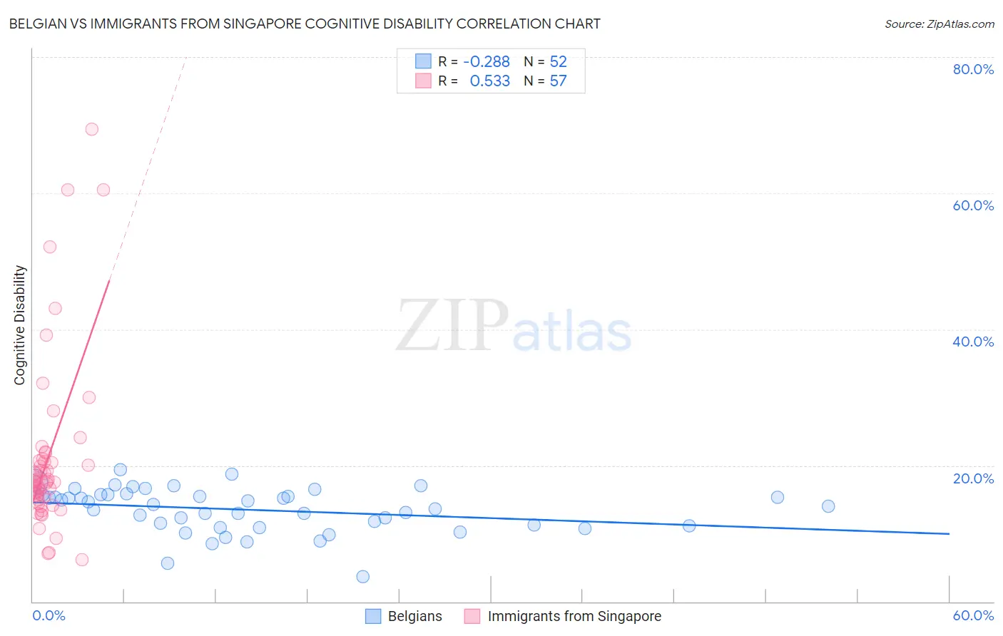 Belgian vs Immigrants from Singapore Cognitive Disability