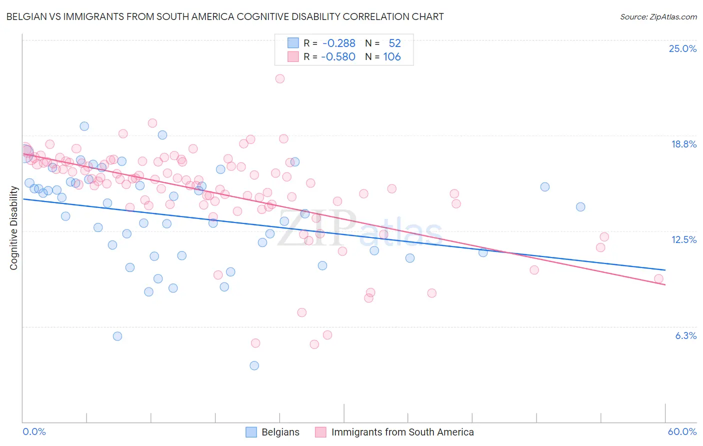 Belgian vs Immigrants from South America Cognitive Disability