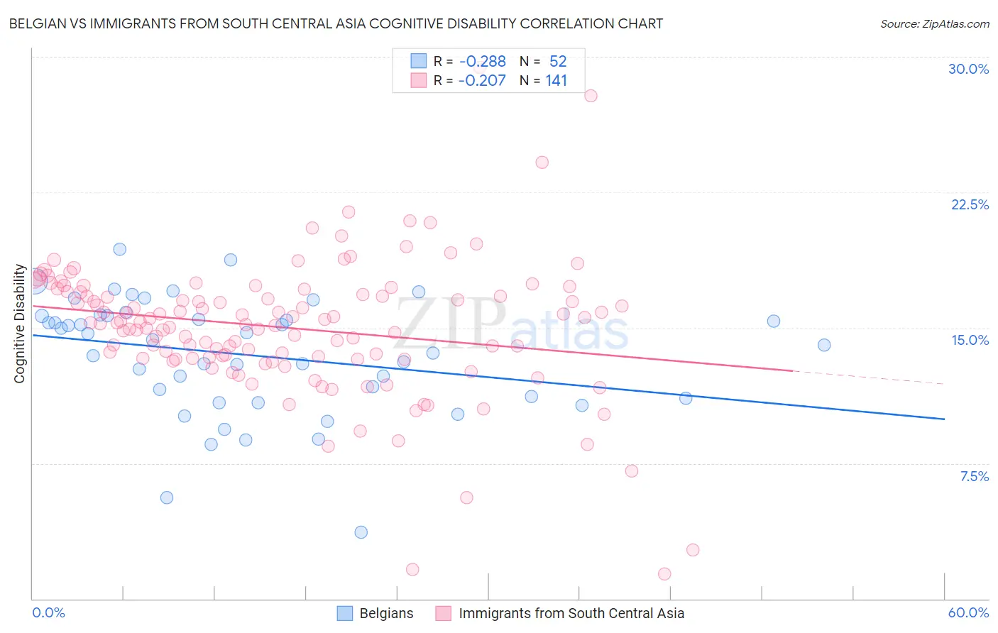 Belgian vs Immigrants from South Central Asia Cognitive Disability