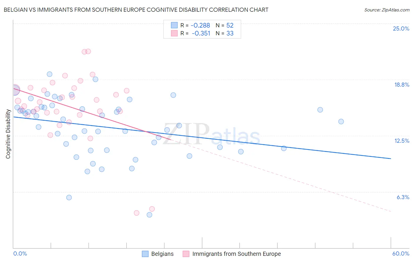 Belgian vs Immigrants from Southern Europe Cognitive Disability