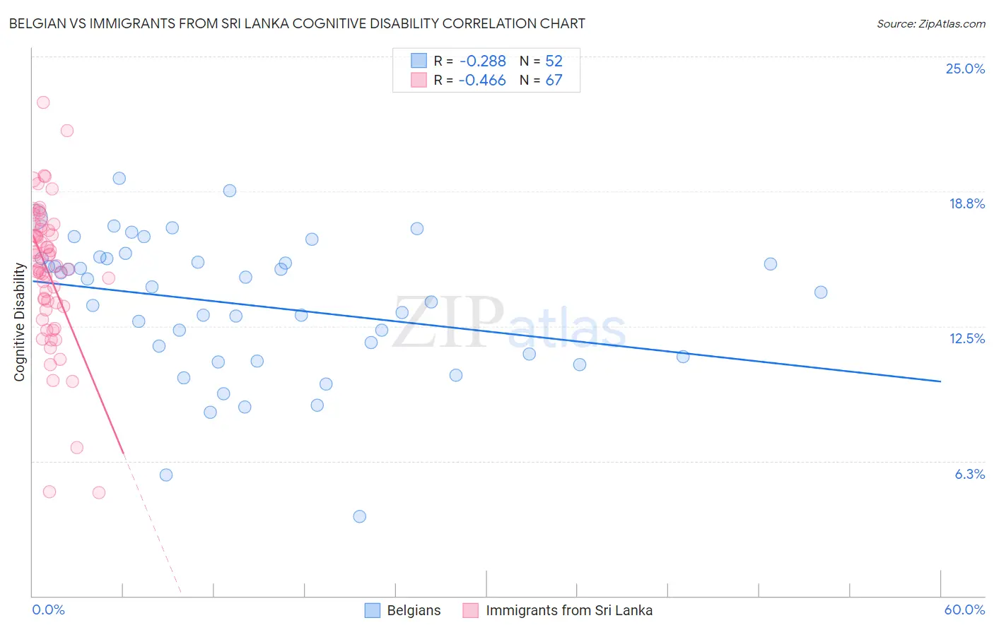 Belgian vs Immigrants from Sri Lanka Cognitive Disability