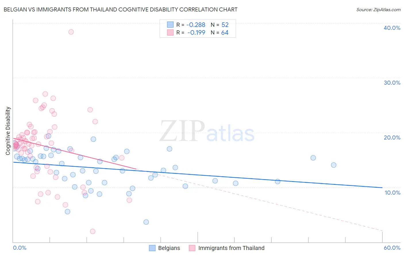 Belgian vs Immigrants from Thailand Cognitive Disability