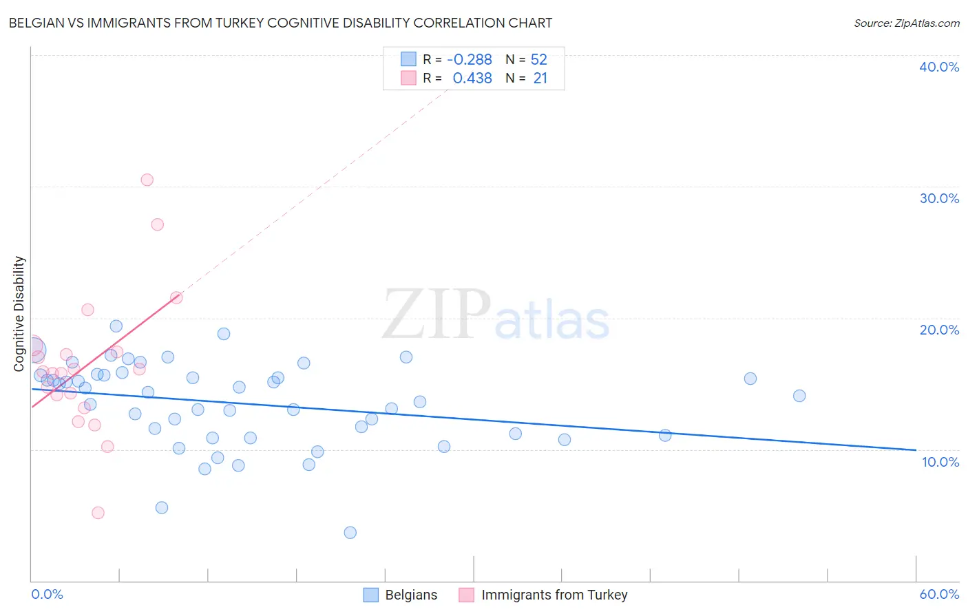 Belgian vs Immigrants from Turkey Cognitive Disability