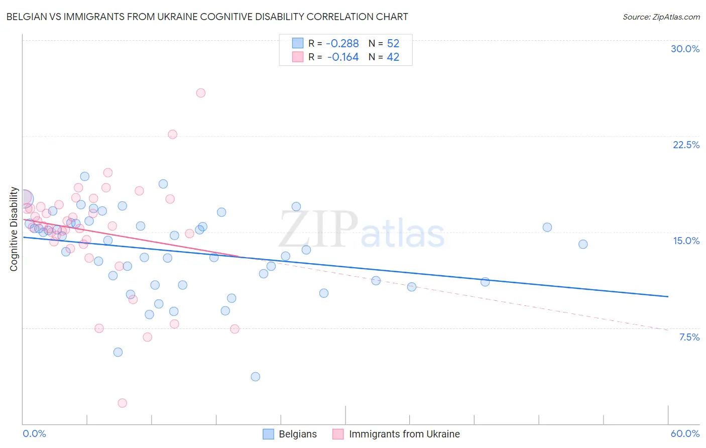 Belgian vs Immigrants from Ukraine Cognitive Disability