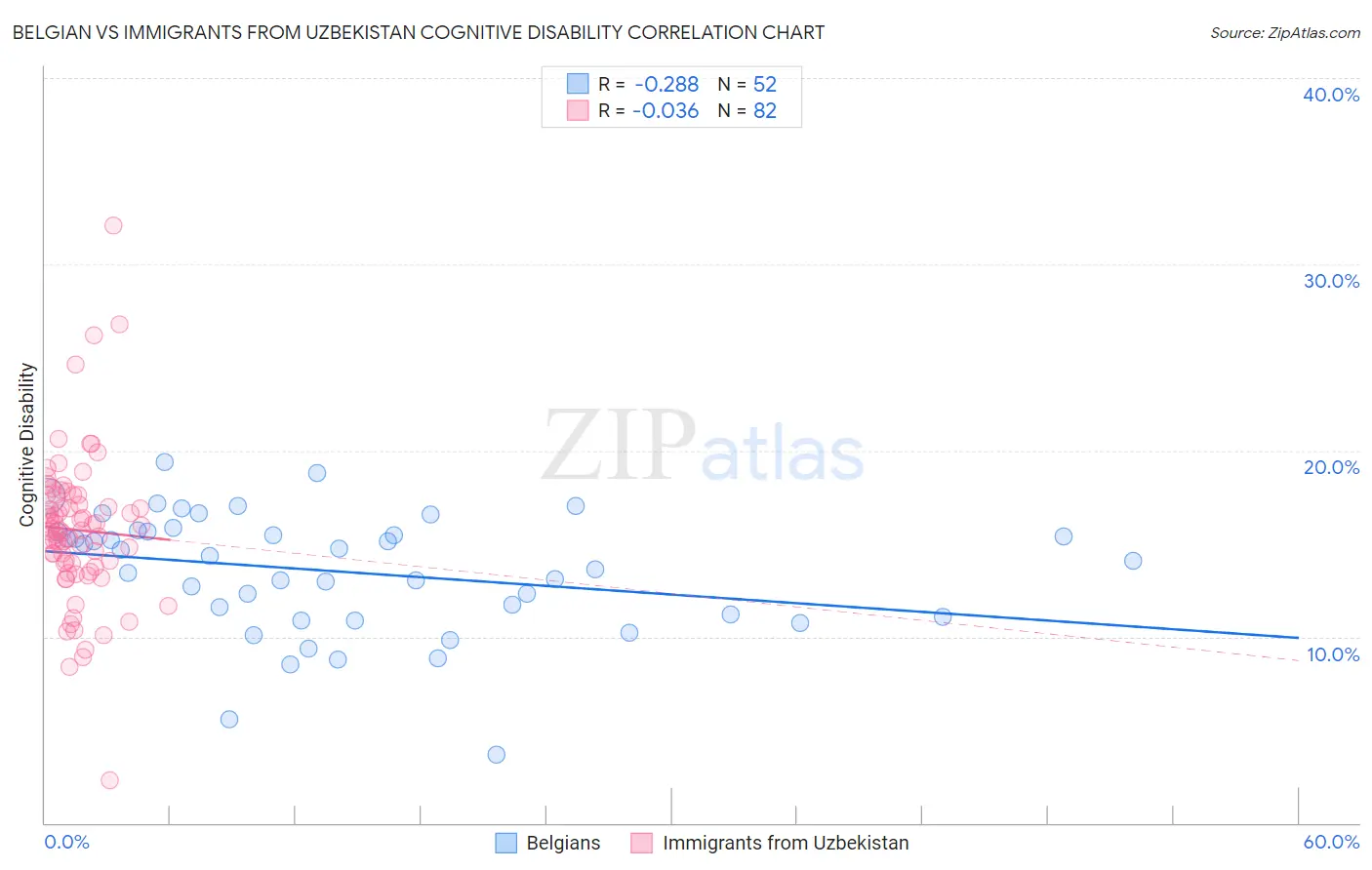 Belgian vs Immigrants from Uzbekistan Cognitive Disability