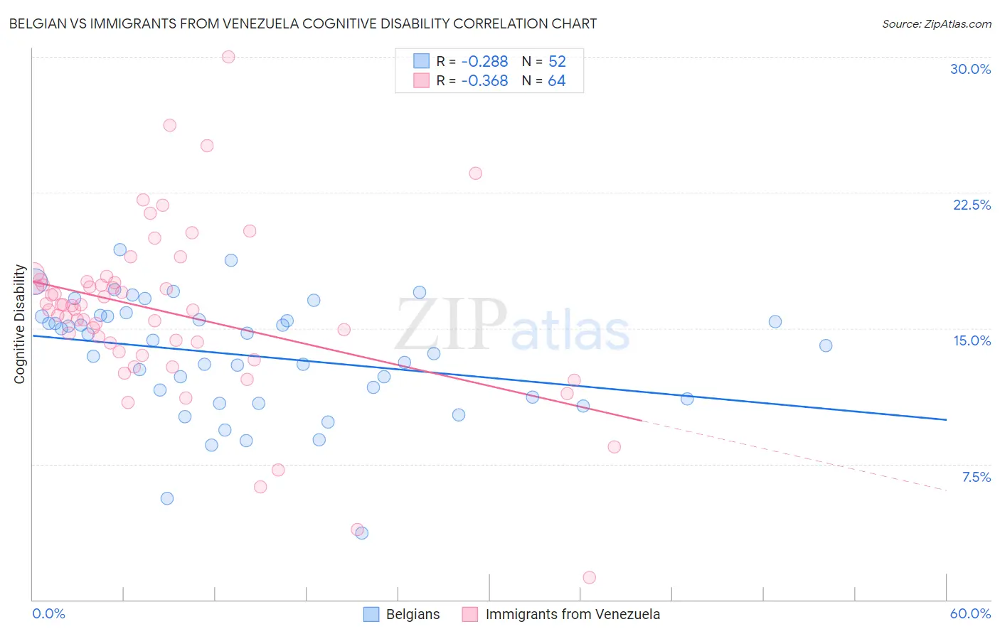 Belgian vs Immigrants from Venezuela Cognitive Disability