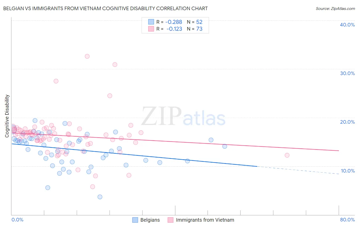 Belgian vs Immigrants from Vietnam Cognitive Disability