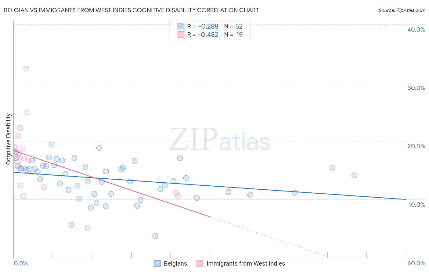 Belgian vs Immigrants from West Indies Cognitive Disability