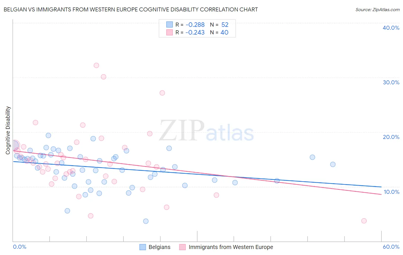 Belgian vs Immigrants from Western Europe Cognitive Disability