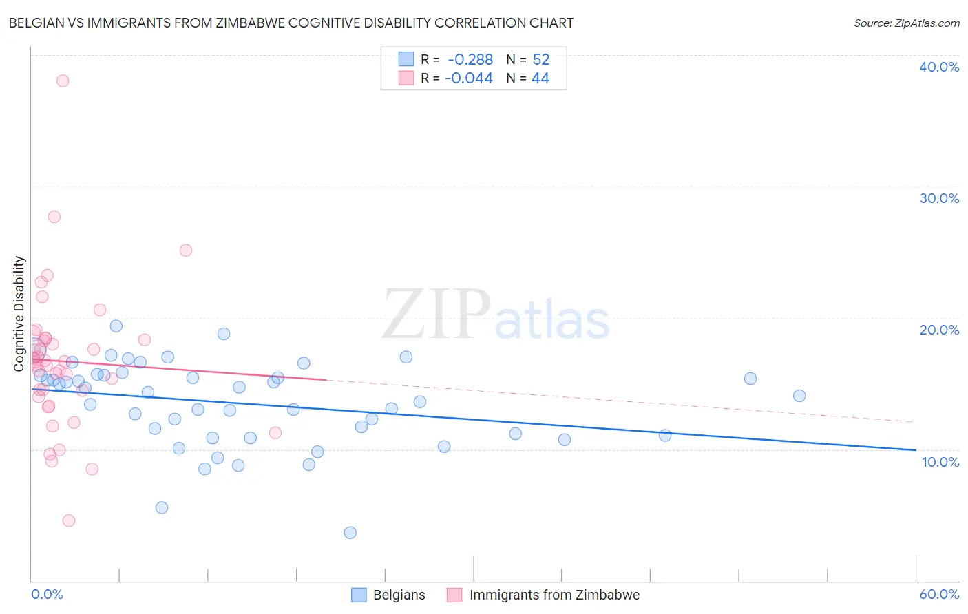 Belgian vs Immigrants from Zimbabwe Cognitive Disability