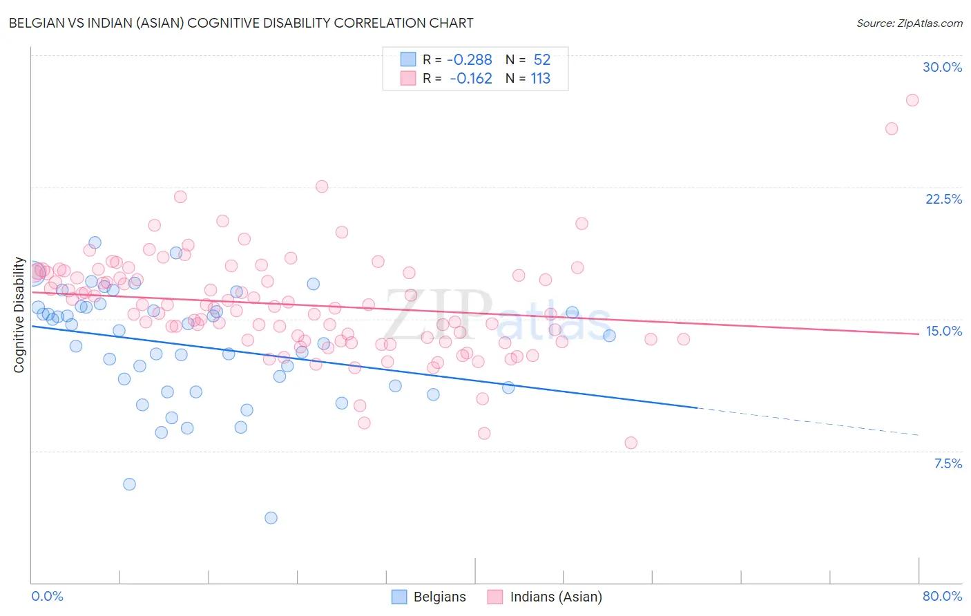 Belgian vs Indian (Asian) Cognitive Disability