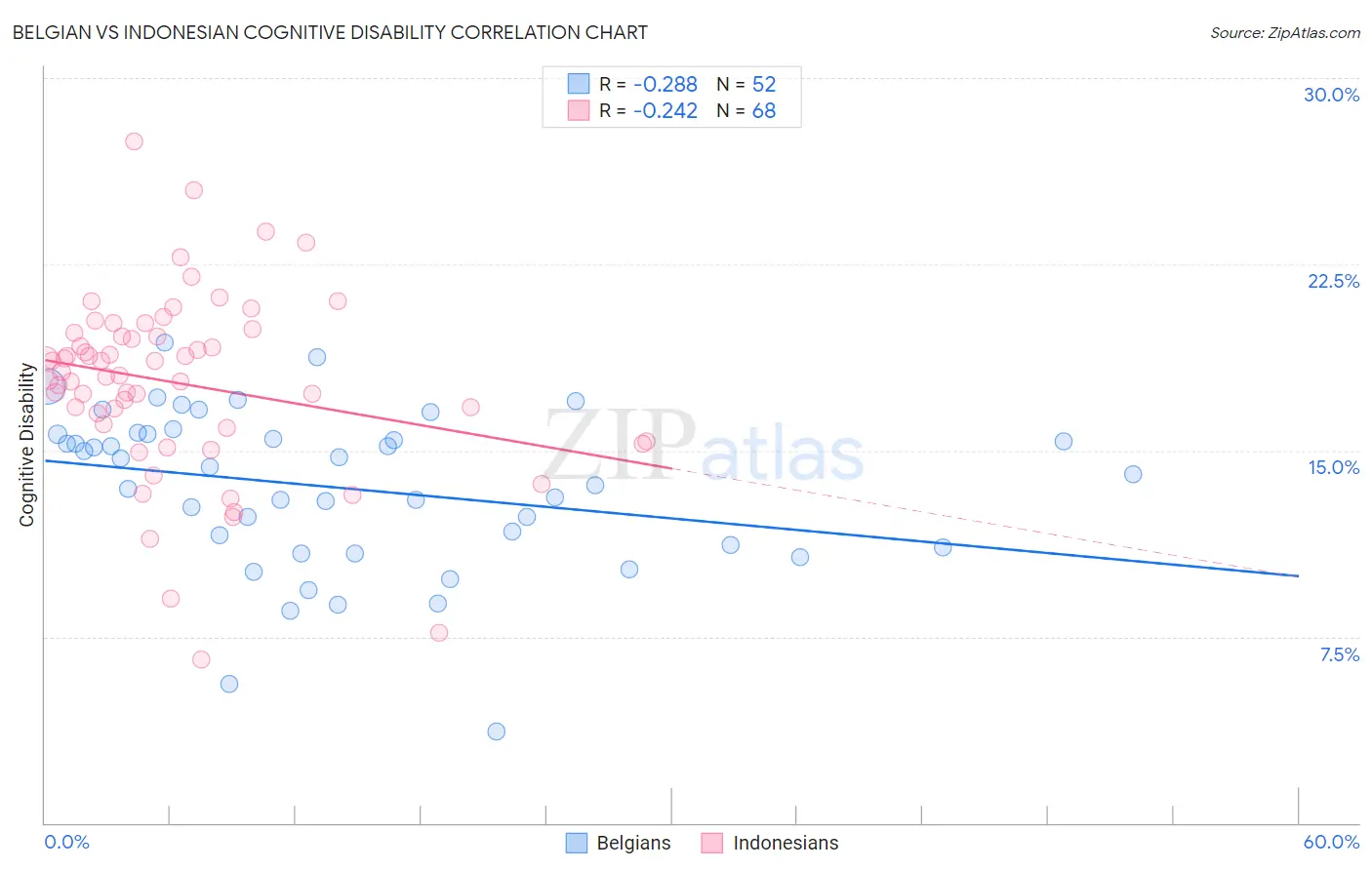 Belgian vs Indonesian Cognitive Disability