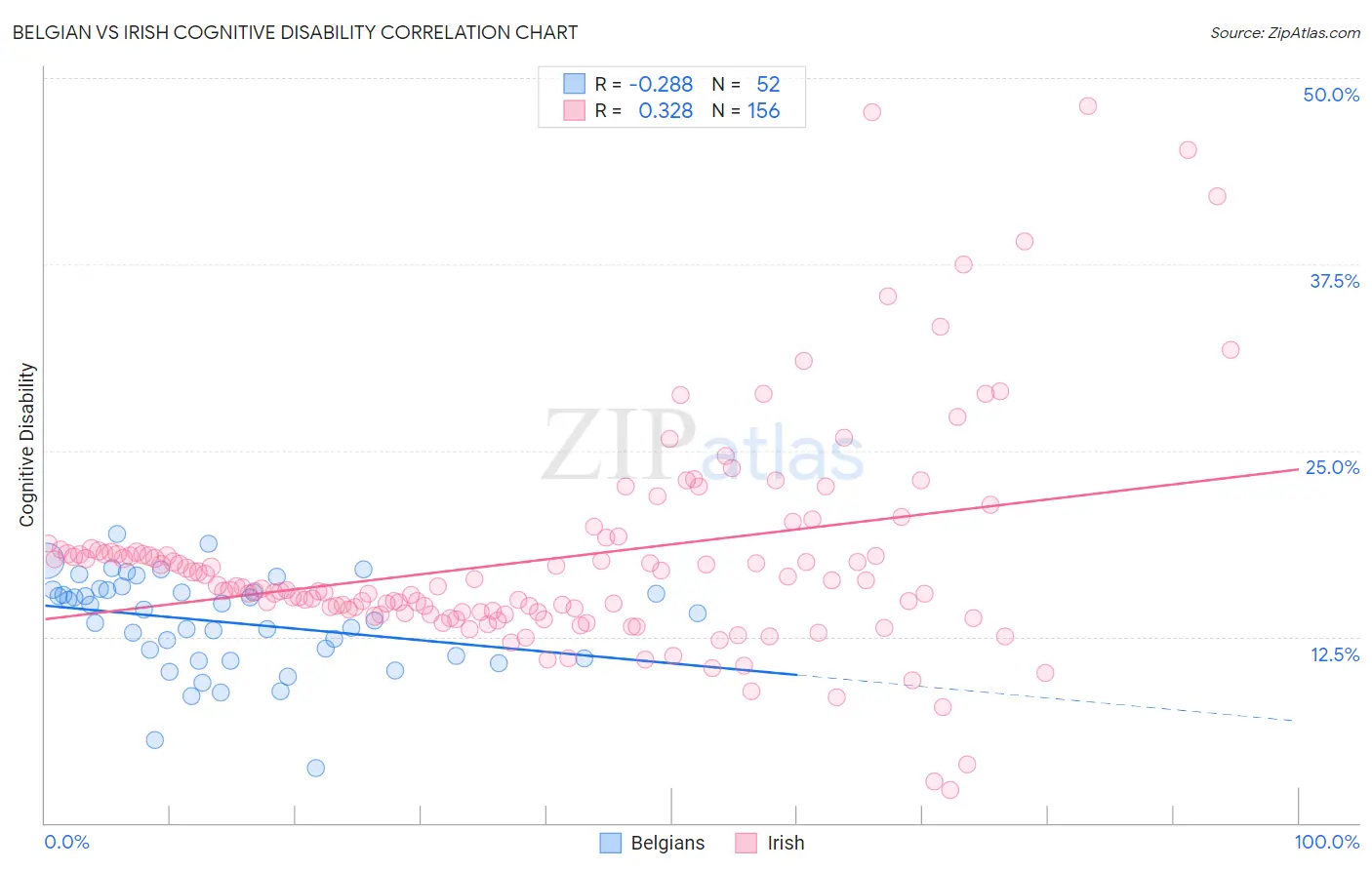 Belgian vs Irish Cognitive Disability