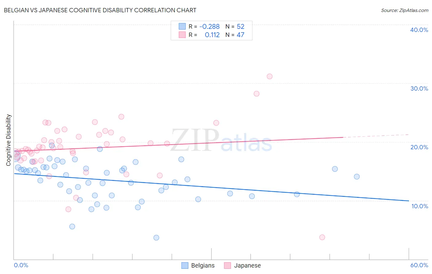 Belgian vs Japanese Cognitive Disability