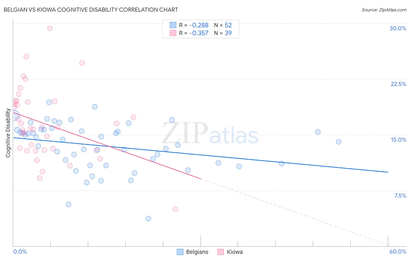 Belgian vs Kiowa Cognitive Disability
