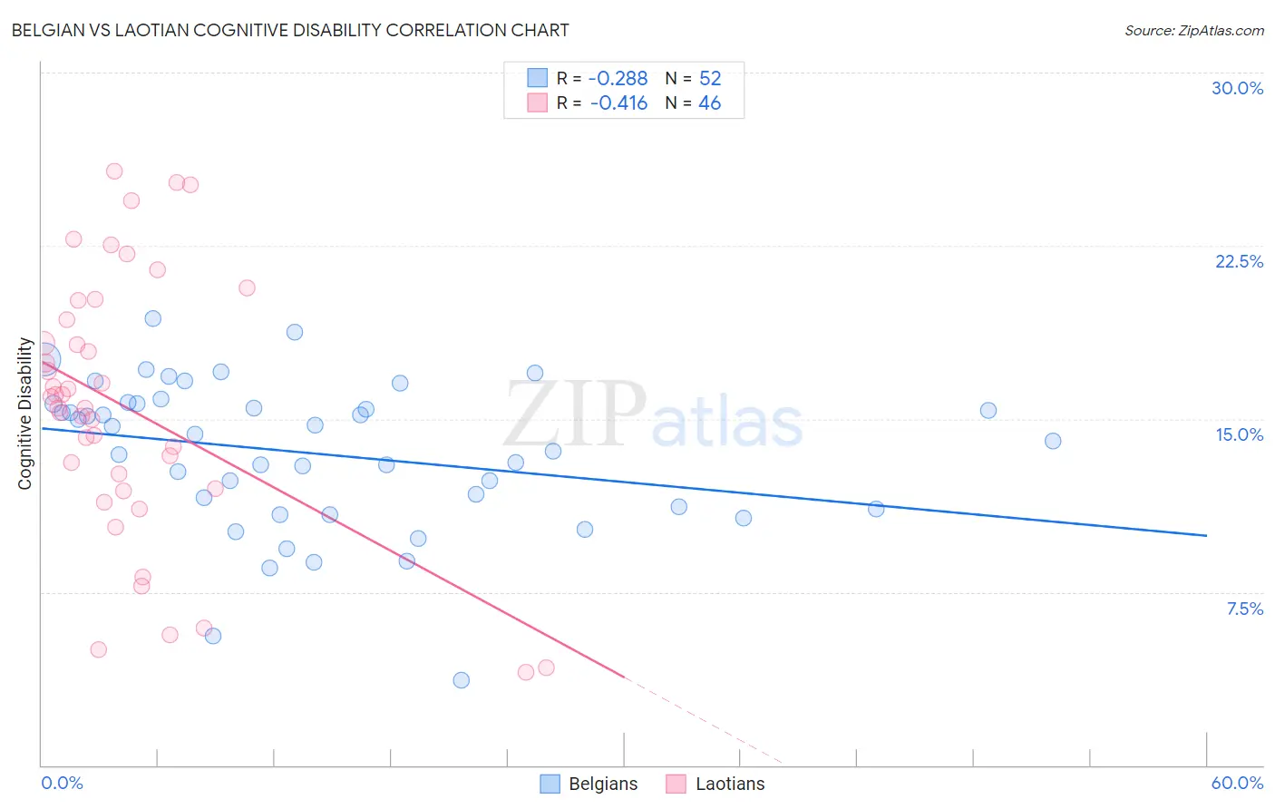 Belgian vs Laotian Cognitive Disability