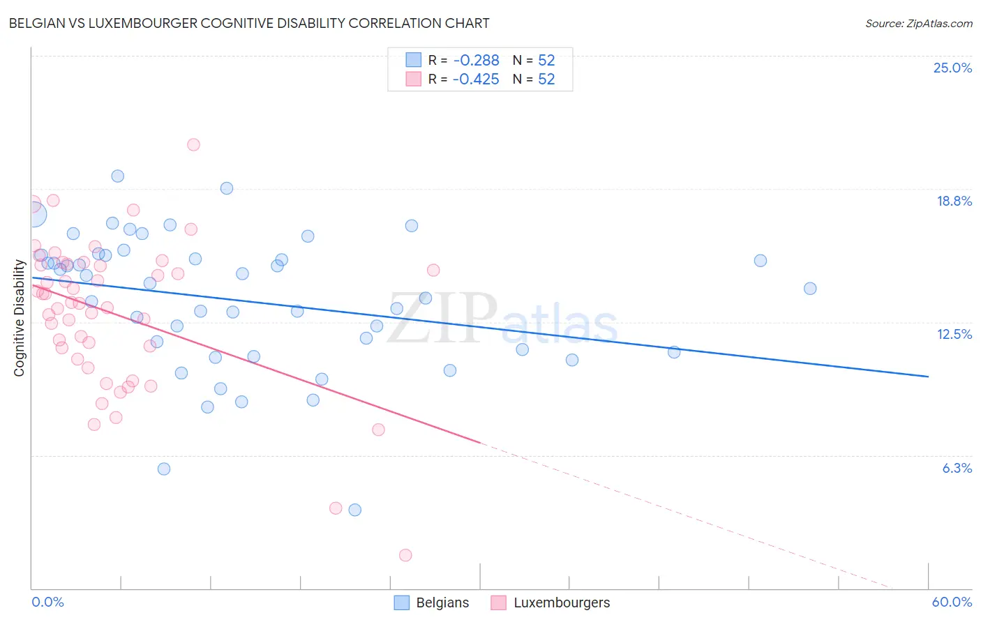Belgian vs Luxembourger Cognitive Disability