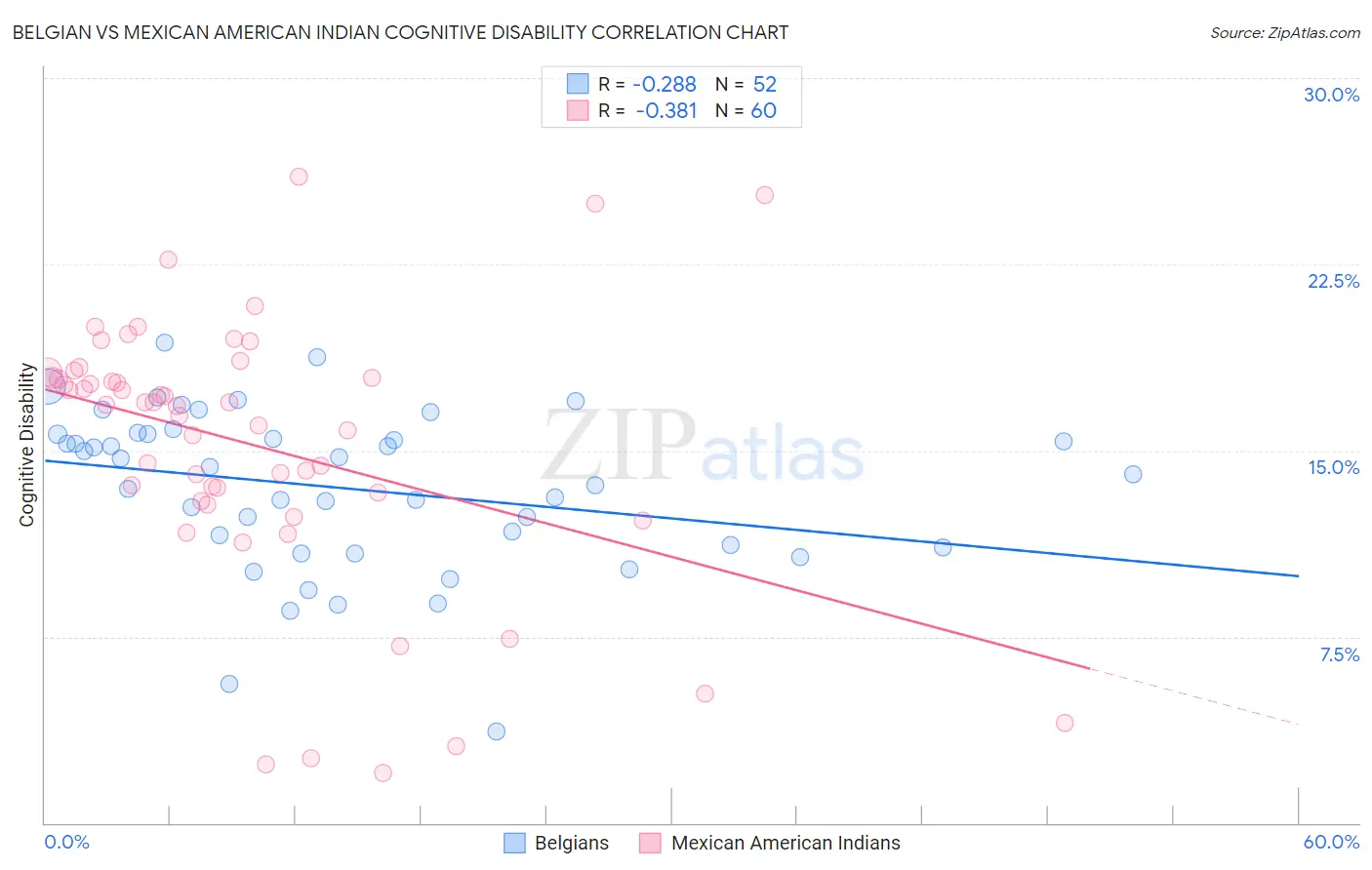 Belgian vs Mexican American Indian Cognitive Disability