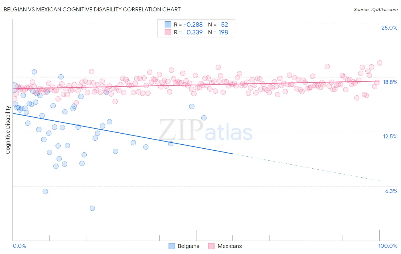 Belgian vs Mexican Cognitive Disability