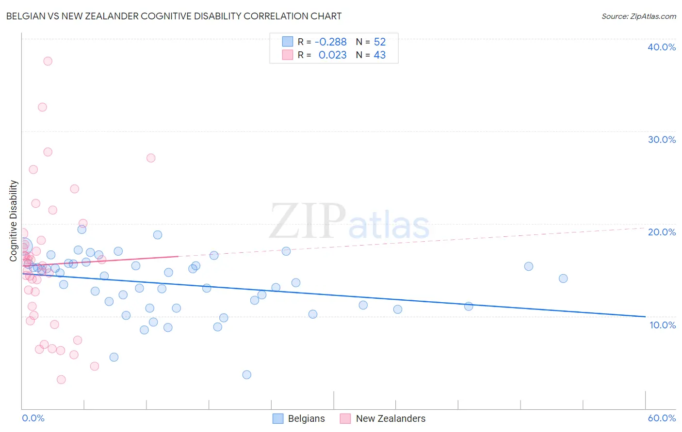 Belgian vs New Zealander Cognitive Disability