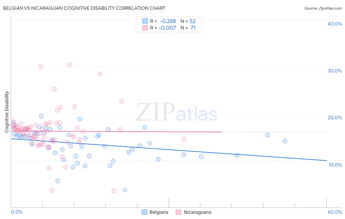 Belgian vs Nicaraguan Cognitive Disability