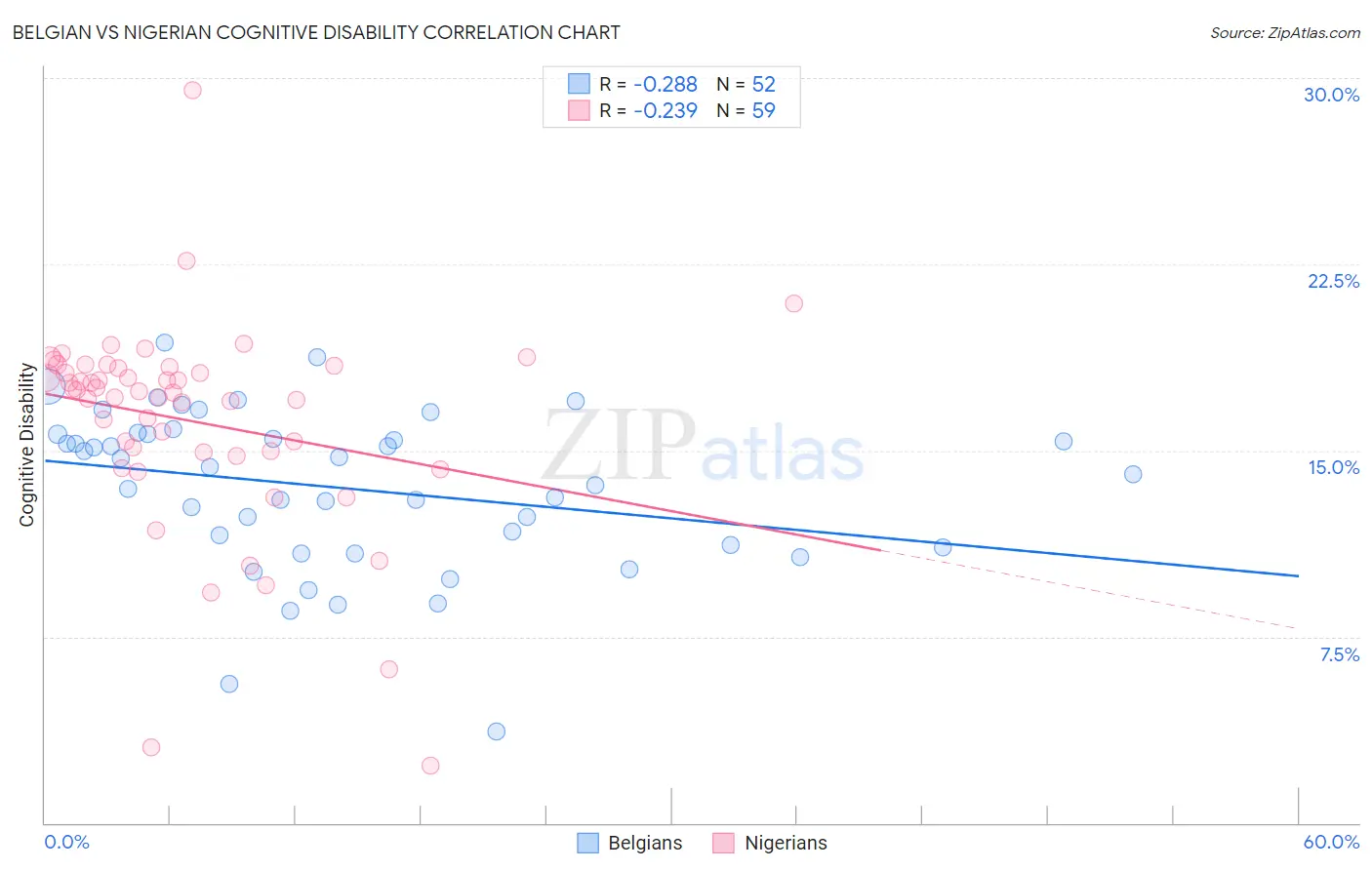 Belgian vs Nigerian Cognitive Disability