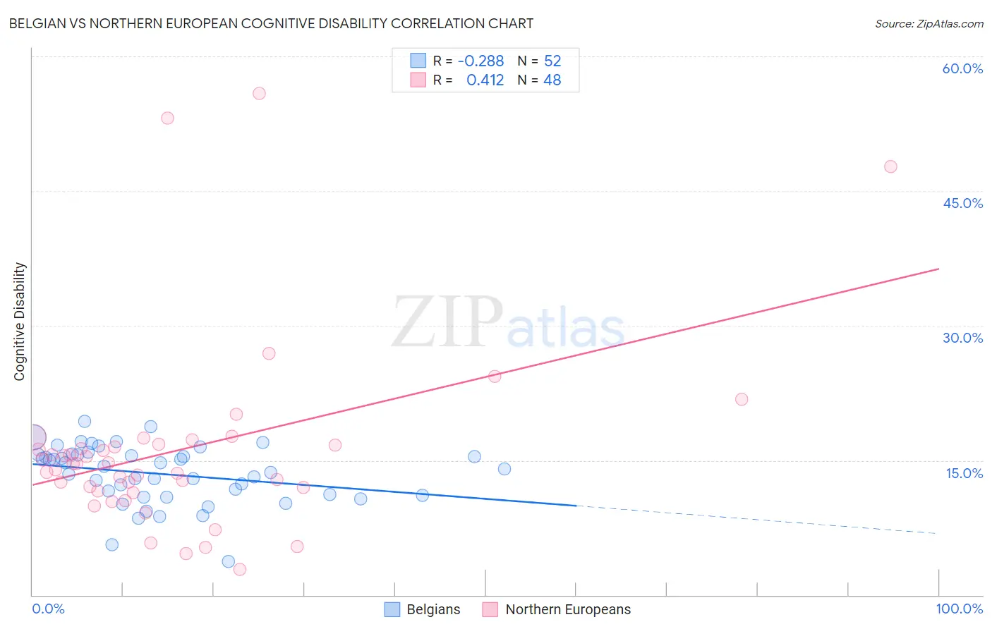 Belgian vs Northern European Cognitive Disability