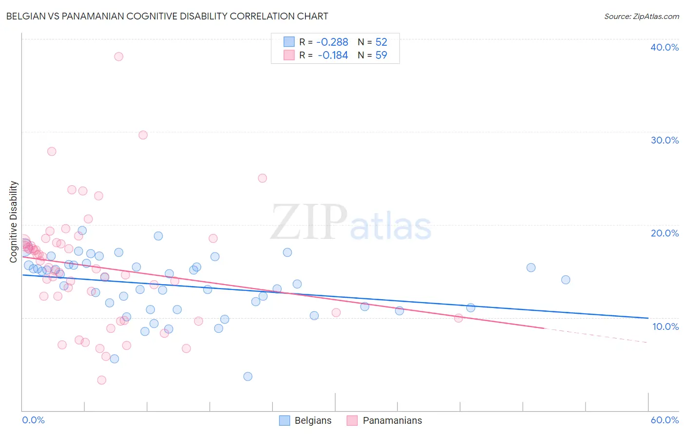 Belgian vs Panamanian Cognitive Disability