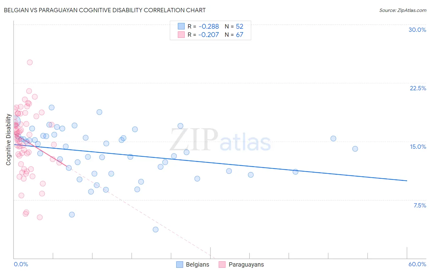 Belgian vs Paraguayan Cognitive Disability