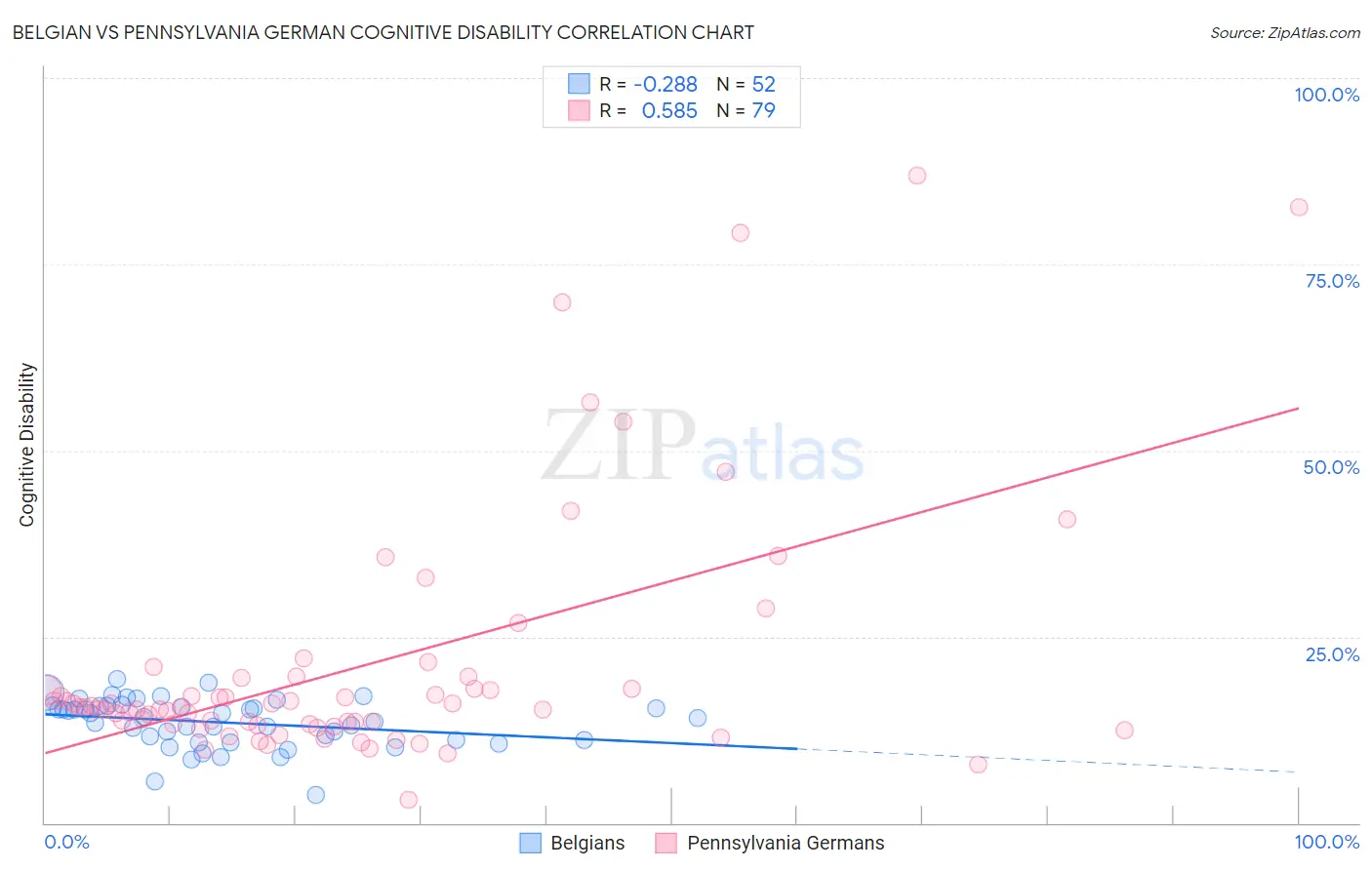 Belgian vs Pennsylvania German Cognitive Disability