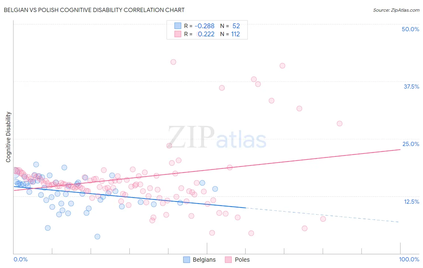 Belgian vs Polish Cognitive Disability