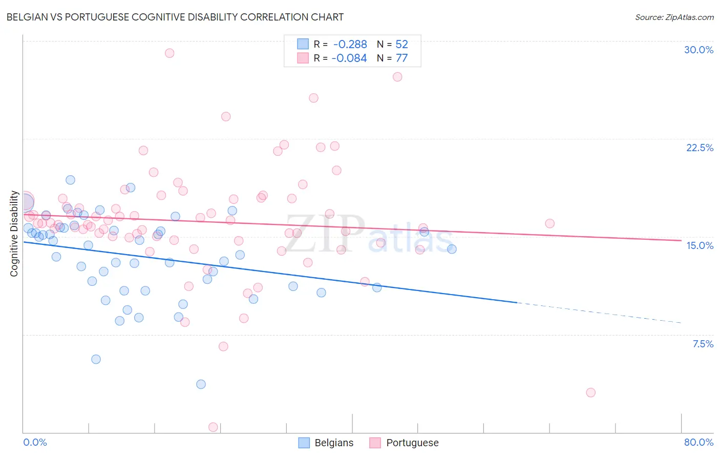 Belgian vs Portuguese Cognitive Disability