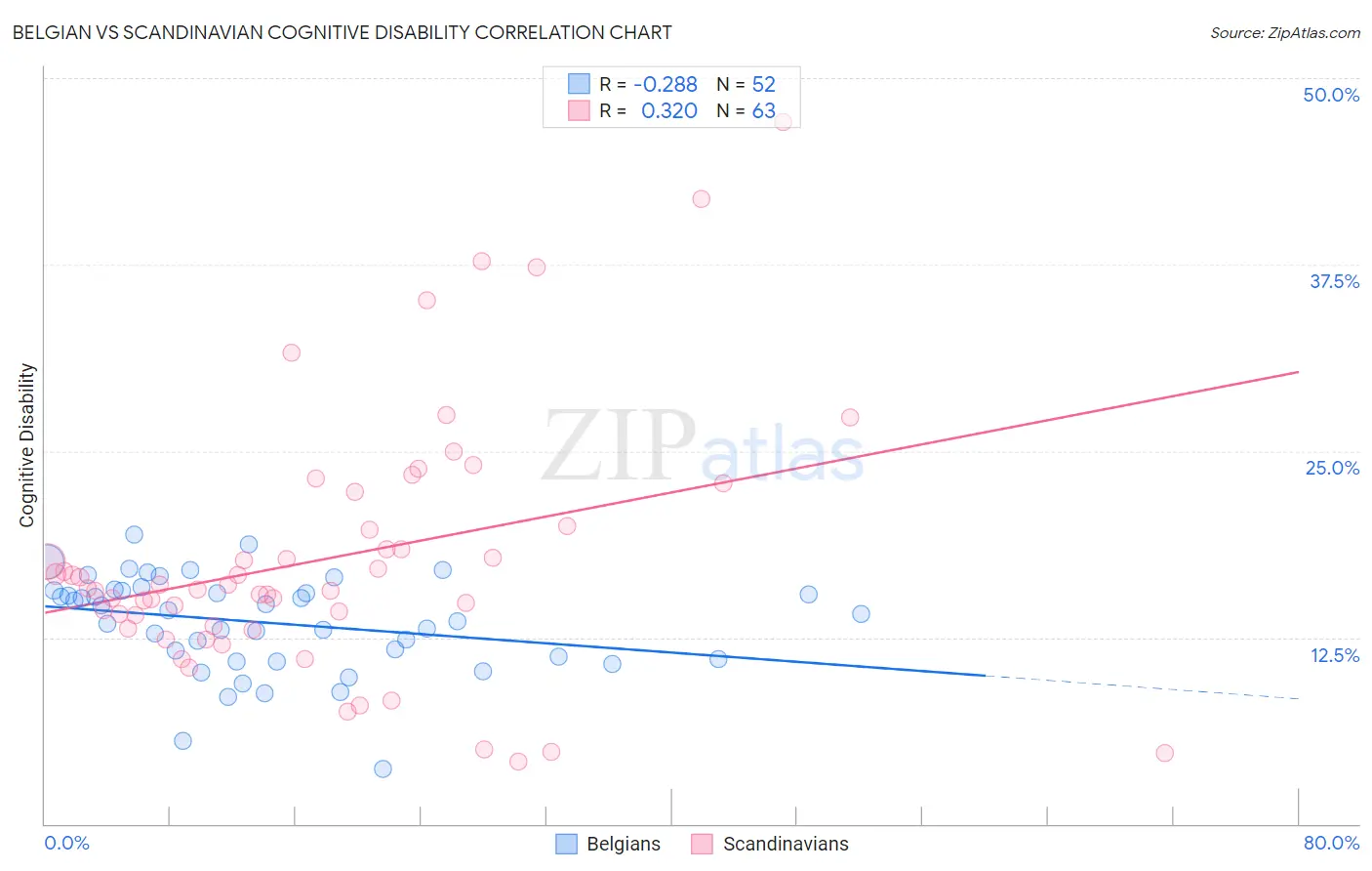 Belgian vs Scandinavian Cognitive Disability