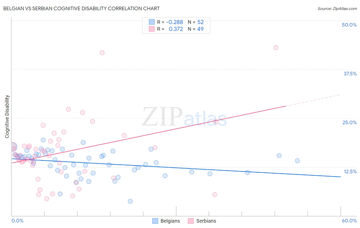 Belgian vs Serbian Cognitive Disability