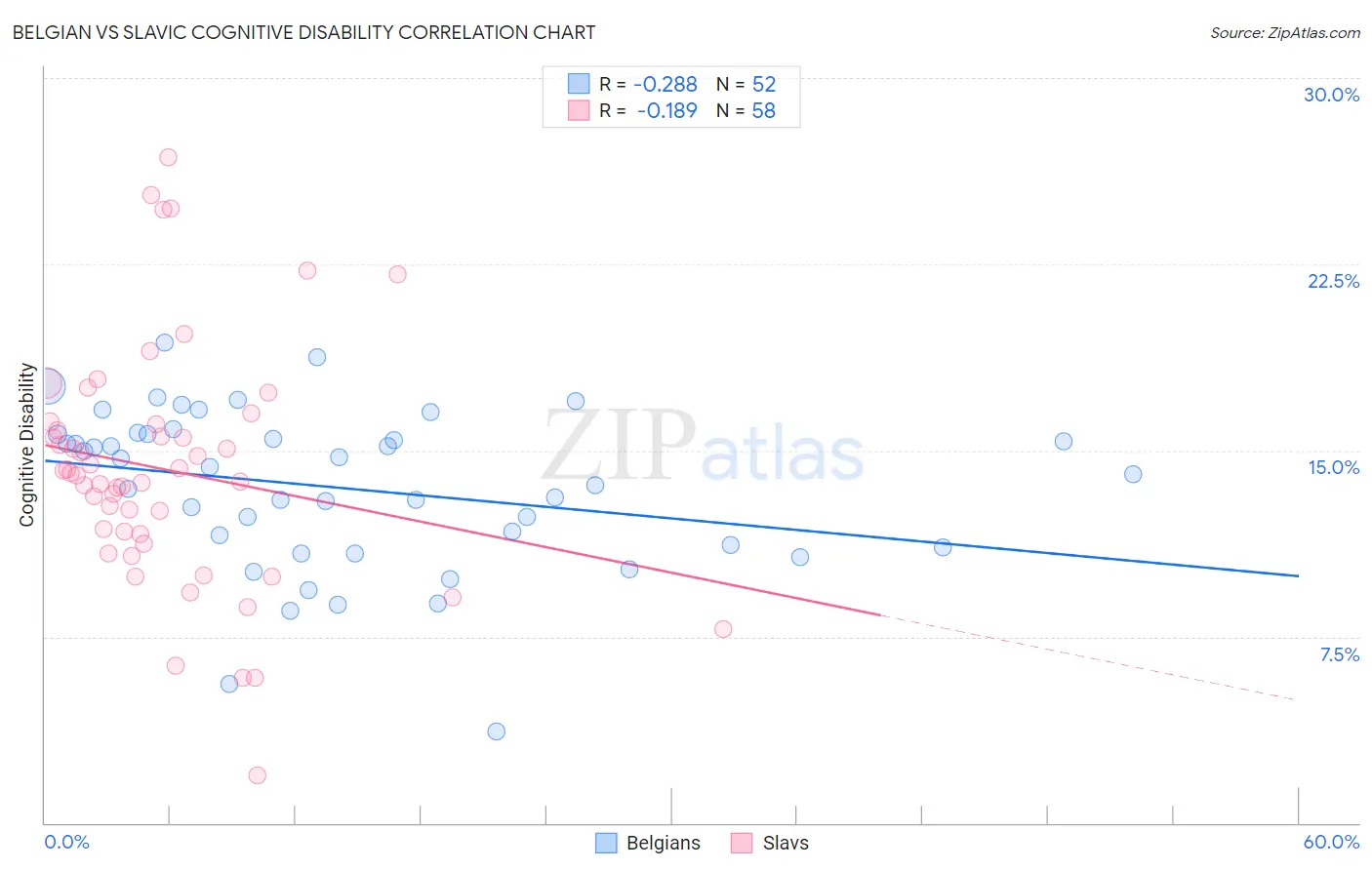 Belgian vs Slavic Cognitive Disability