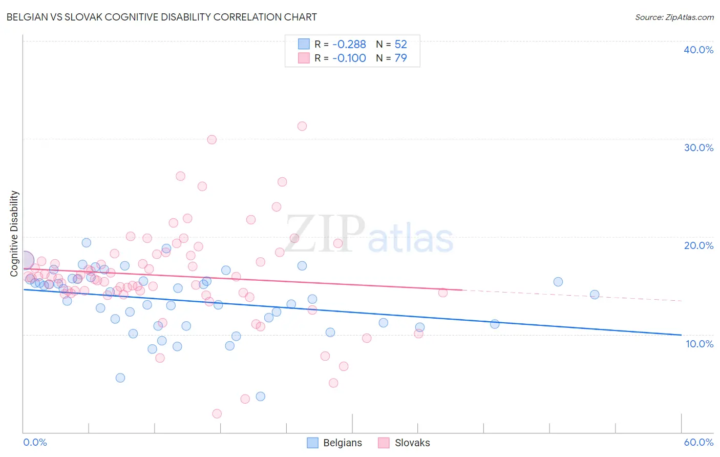 Belgian vs Slovak Cognitive Disability