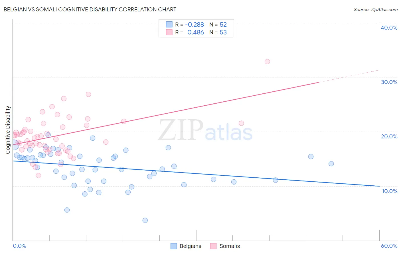 Belgian vs Somali Cognitive Disability