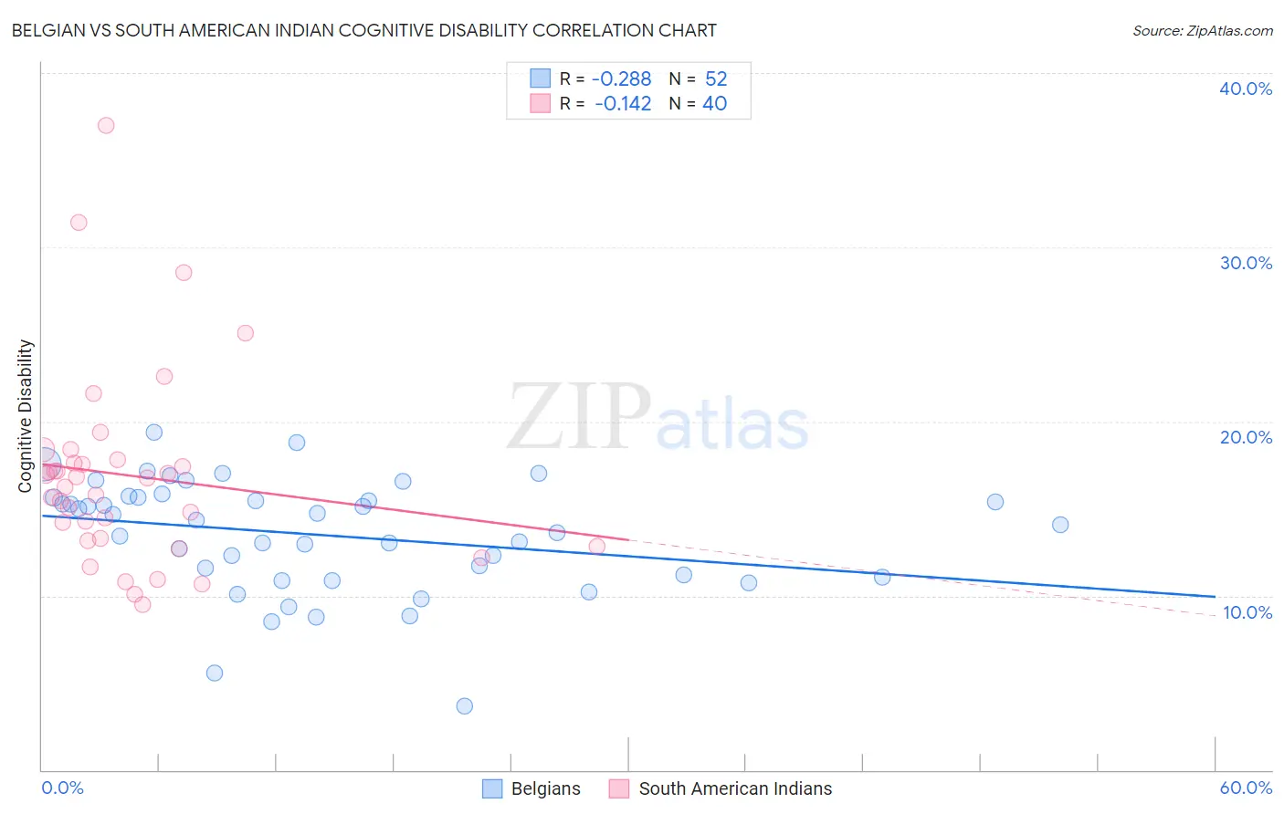 Belgian vs South American Indian Cognitive Disability