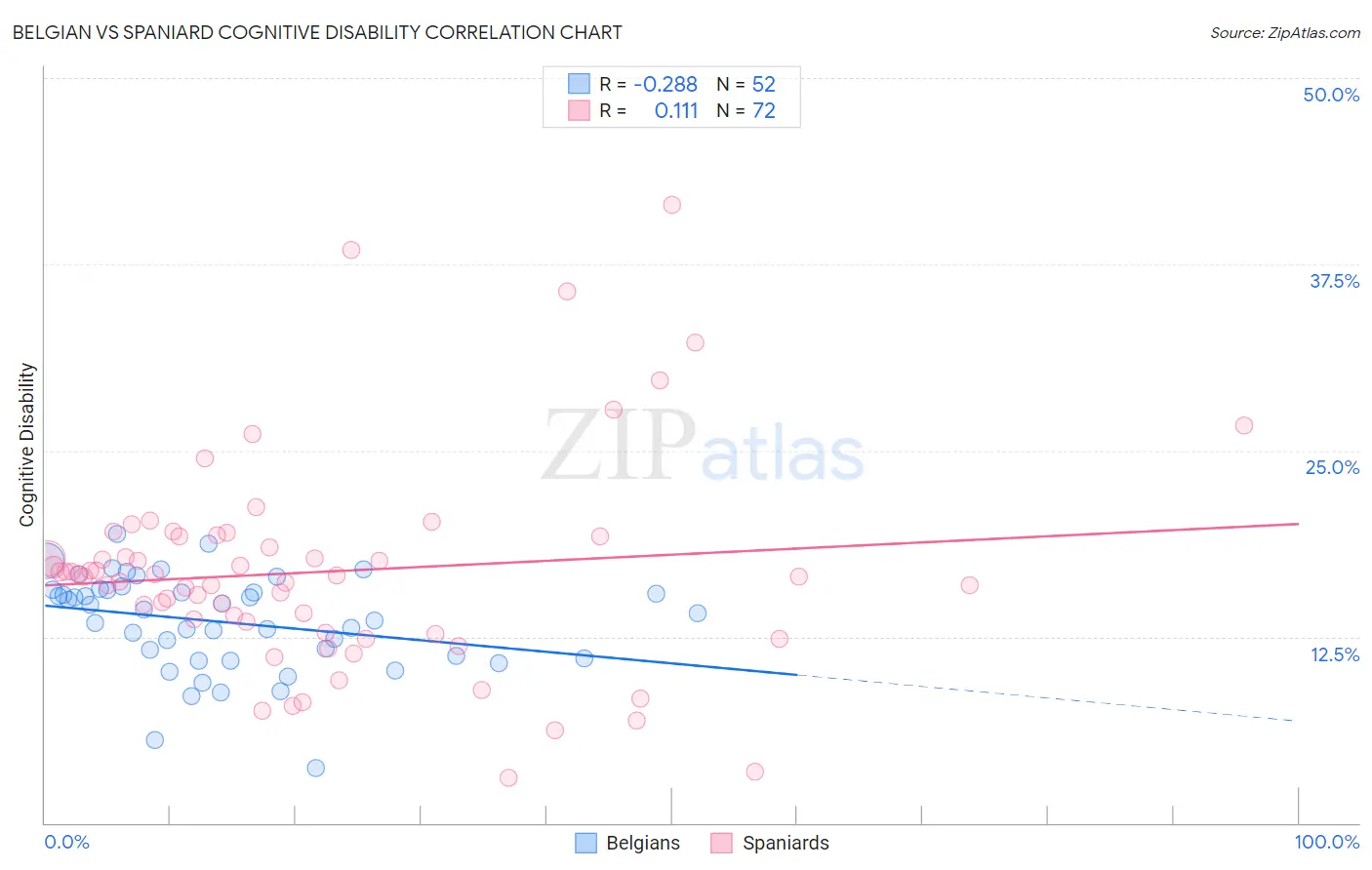 Belgian vs Spaniard Cognitive Disability