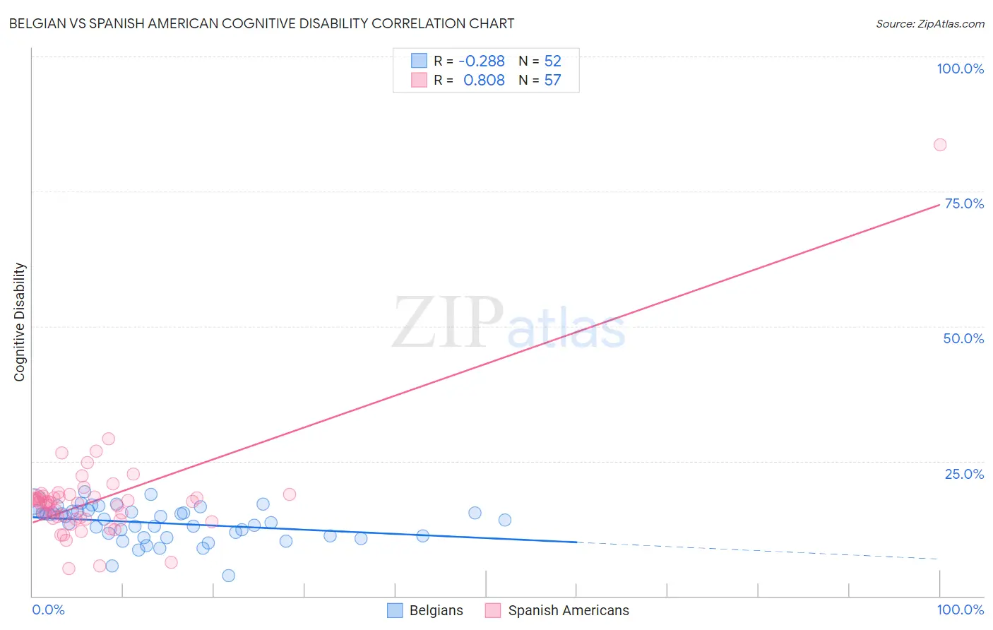 Belgian vs Spanish American Cognitive Disability