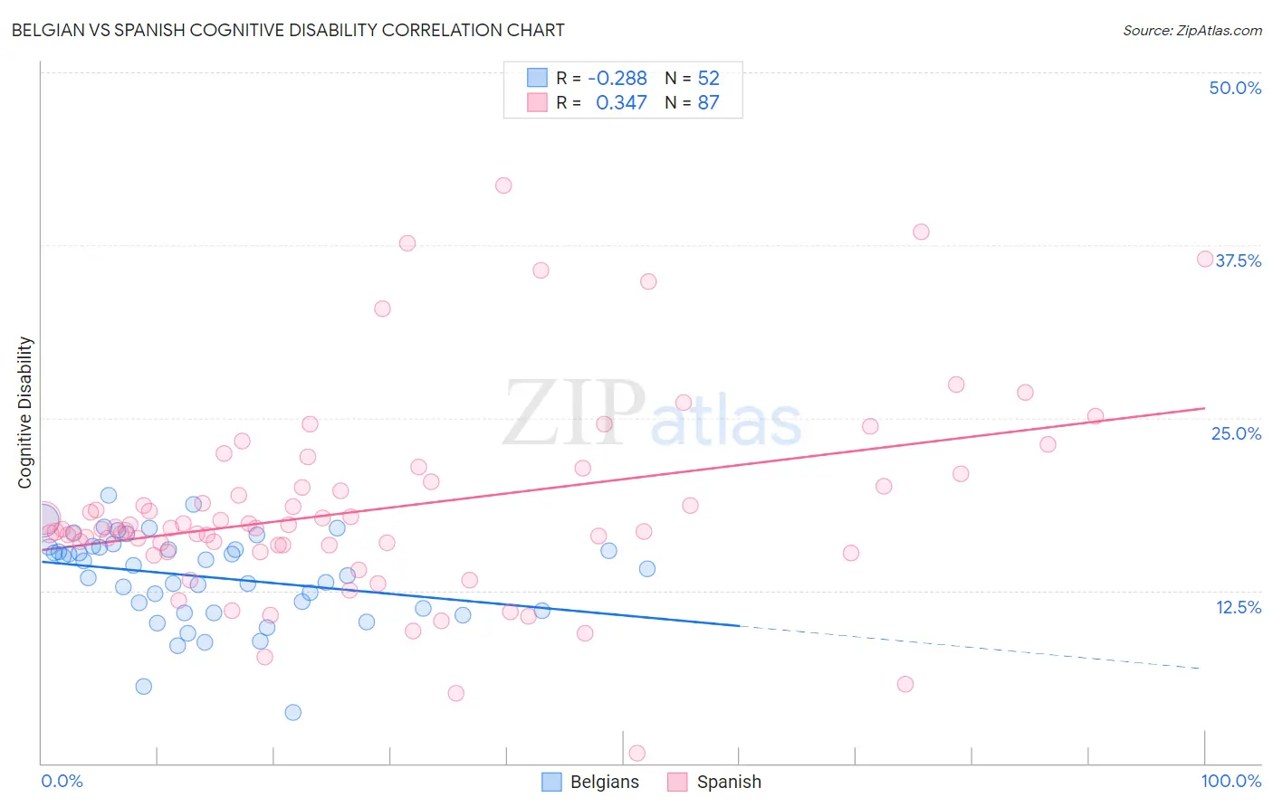 Belgian vs Spanish Cognitive Disability